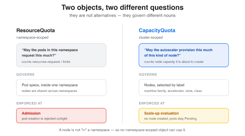 ResourceQuota is namespace-scoped and counts pod resource requests at admission time, rejecting pod creation; CapacityQuota is cluster-scoped, selects nodes by label, and blocks autoscaler node creation while pods stay Pending
