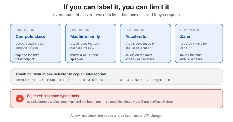 Four independent dimensions selectable as limits — compute class, machine family, accelerator type, and zone — each capping a different slice of the cluster, with instance-type labels marked as rejected