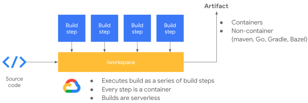 Cloud Build workflow