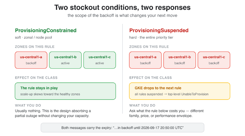 ProvisioningConstrained is a zonal soft stockout where healthy zones keep serving the preferred priority rule; ProvisioningSuspended is a hard backoff across all zones that forces GKE down to the next rule
