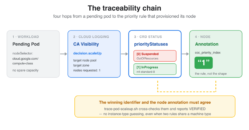The traceability chain: a pending pod, a Cluster Autoscaler decision.scaleUp visibility log, the ComputeClass priorityStatuses showing priority rule 0 suspended and rule 1 provisioning, and the resulting node carrying ccc_priority_index 1