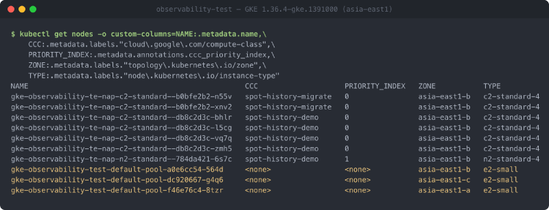 kubectl get nodes with a PRIORITY_INDEX column, showing six nodes on priority rule 0, one node on rule 1, and three default-pool nodes with no compute class and no annotation
