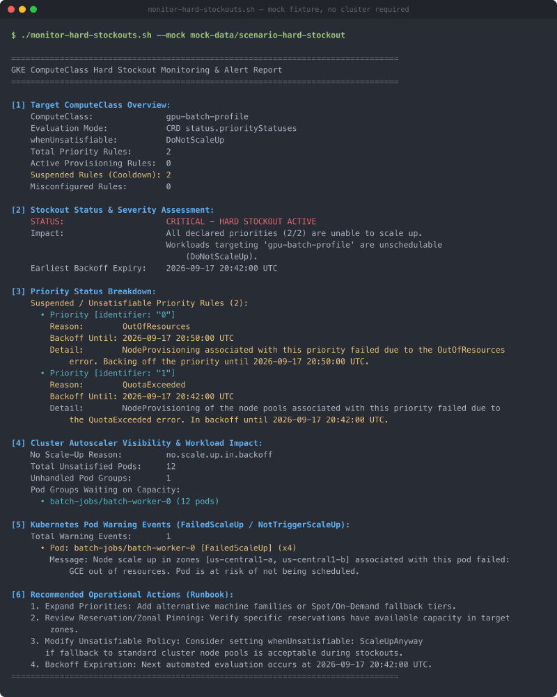 The monitor-hard-stockouts.sh report: class overview showing two suspended rules and zero misconfigured, a CRITICAL hard stockout assessment with the earliest backoff expiry, a per-rule breakdown giving OutOfResources for rule 0 and QuotaExceeded for rule 1, autoscaler visibility showing twelve unsatisfied pods, and a four-step runbook