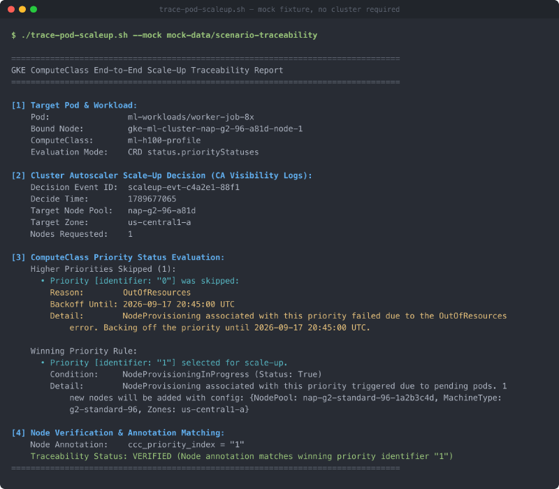 The trace-pod-scaleup.sh report: target pod and bound node, the Cluster Autoscaler scale-up decision, priority rule 0 skipped for OutOfResources with a backoff expiry, priority rule 1 selected and provisioning, and the resulting node annotation verified against the winning identifier