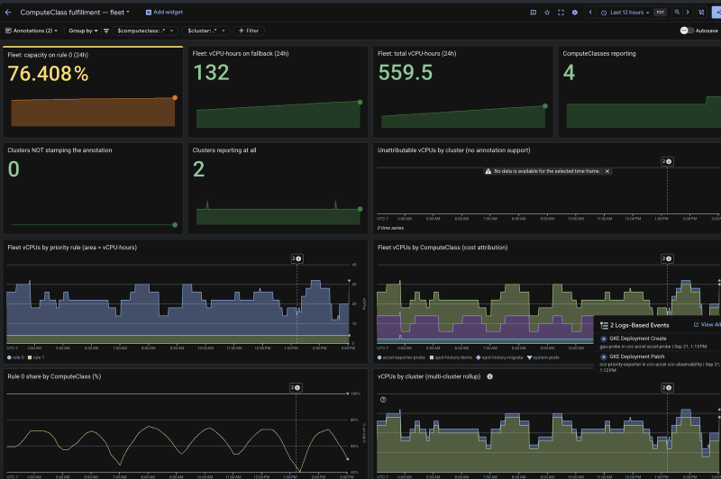 The full fleet dashboard: a row of scorecards across the top, then a stacked area chart of fleet vCPUs by priority rule, a per-ComputeClass cost attribution chart, rule 0 share by ComputeClass as a percentage, and a multi-cluster vCPU rollup