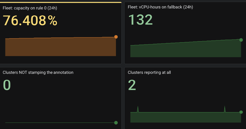 Four dashboard tiles: fleet capacity on rule 0 at 76.408%, vCPU-hours on fallback at 132, clusters not stamping the annotation at 0, and clusters reporting at 2