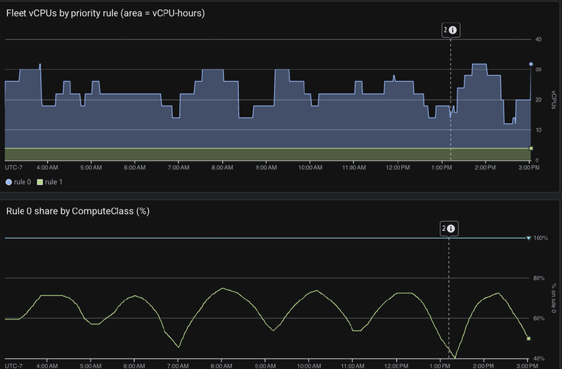 Two charts: fleet vCPUs stacked by priority rule, showing a wide rule 0 band over a steady thin rule 1 band; below it, rule 0 share by ComputeClass oscillating between roughly 40% and 78% on a daily rhythm
