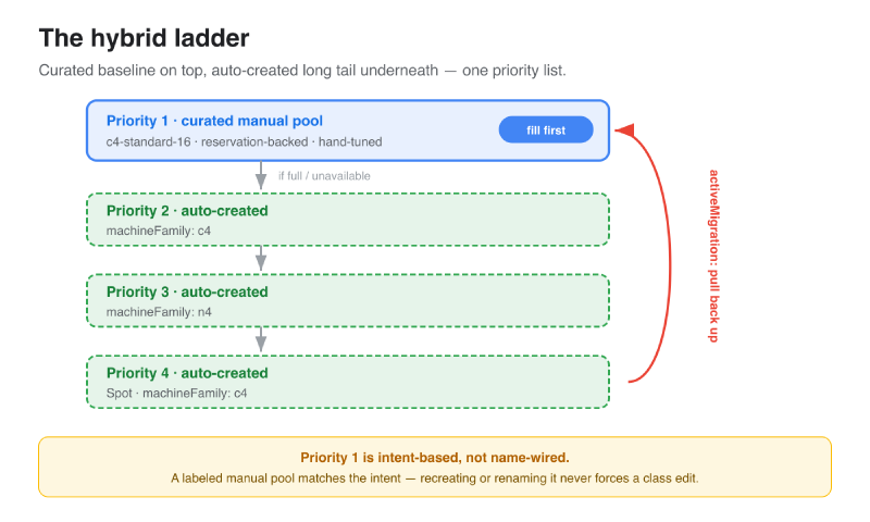 The hybrid ladder: a curated reserved pool is priority 1; if it can&rsquo;t be satisfied GKE falls through to auto-created c4, n4, then Spot tiers. activeMigration pulls workloads back up to the baseline when capacity returns.