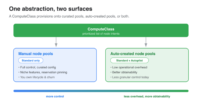 A ComputeClass spans a spectrum: hand-curated manual node pools on one end (maximum control, more operational overhead) and auto-created node pools on the other (less overhead, better obtainability).