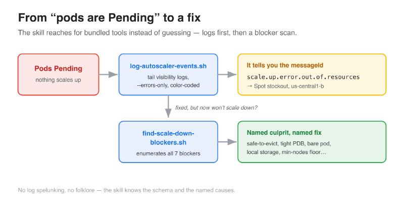 Troubleshooting flow — pending pods to log scraper to messageId to blocker scanner to a named fix