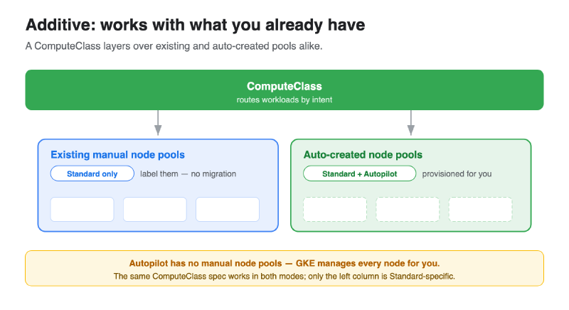 A ComputeClass layers over existing manual node pools (Standard only) and auto-created pools (Standard and Autopilot); Autopilot has no manual pools since GKE manages every node.