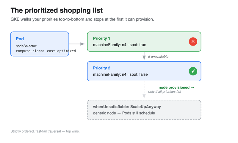 GKE walks the priorities top-to-bottom: N4 Spot is tried first; if unavailable it falls to N4 on-demand, which provisions the node. The whenUnsatisfiable fallback only applies if every priority fails.