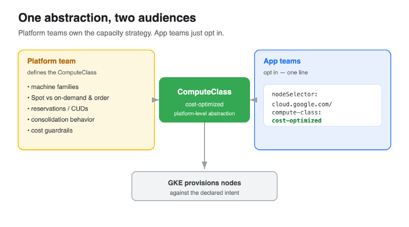 Platform teams define the ComputeClass; app teams opt in with one nodeSelector line, and GKE provisions nodes against the declared intent.