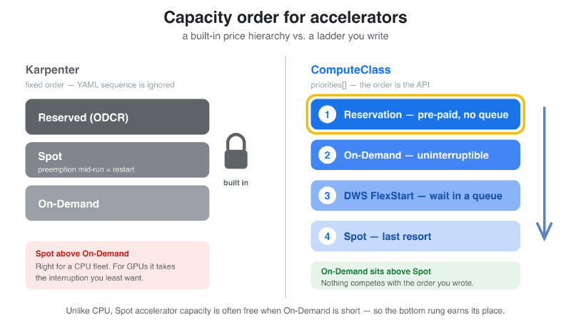 Karpenter applies a fixed reserved-then-spot-then-on-demand hierarchy regardless of YAML order; a ComputeClass ladder for accelerators is authored explicitly as reservation, on-demand, DWS FlexStart, then spot