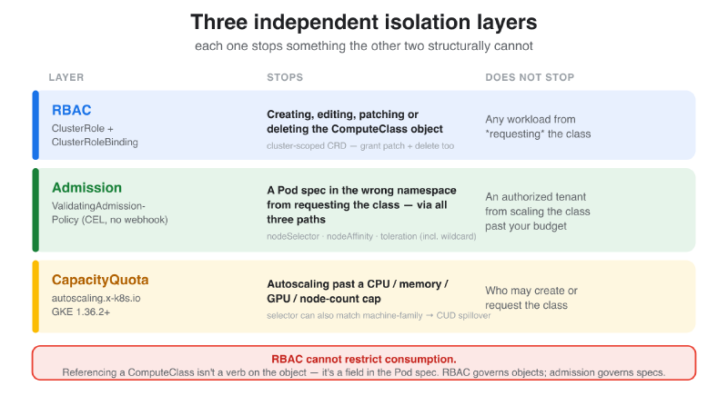 Three independent governance layers: RBAC controls who can create or edit the ComputeClass object, a ValidatingAdmissionPolicy controls which workloads may request it, and CapacityQuota caps how much capacity it can autoscale