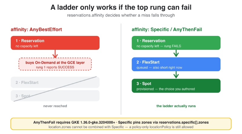 AnyBestEffort silently converts a reservation miss into an On-Demand purchase so the priority succeeds and lower rungs are never reached; Specific and AnyThenFail fail the rung and let the fallback ladder run