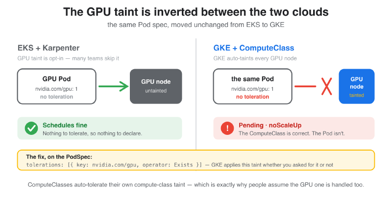 On EKS the GPU taint is opt-in, so a pod with no toleration schedules fine; on GKE the taint is automatic, so the same pod stays Pending with a noScaleUp event until a toleration is added
