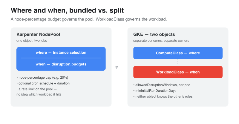 Karpenter bundles where and when into one NodePool object; GKE splits them across ComputeClass (where) and WorkloadClass (when)