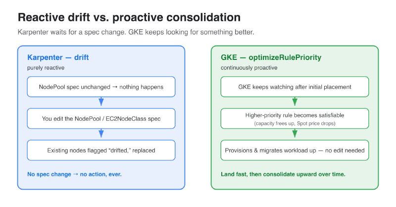 Karpenter drift reacts only to spec changes; GKE’s optimizeRulePriority proactively watches for and migrates onto higher-priority capacity