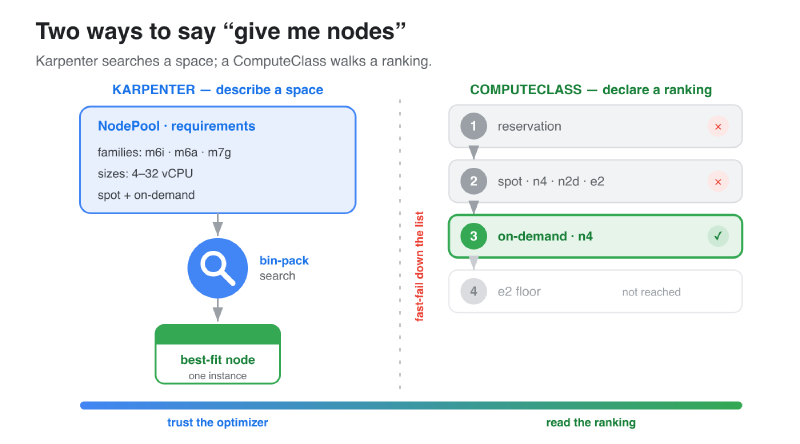 Karpenter hands a NodePool requirements block to a bin-pack solver that searches for one best-fit node; a ComputeClass instead walks an ordered priority list top-to-bottom, fast-failing past unobtainable tiers until on-demand n4 schedules